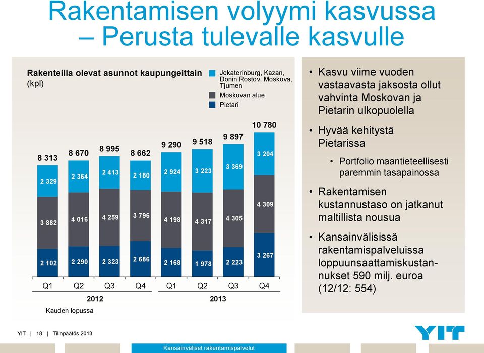 Tjumen Moskovan alue Pietari Kasvu viime vuoden vastaavasta jaksosta ollut vahvinta Moskovan ja Pietarin ulkopuolella Hyvää kehitystä Pietarissa Portfolio maantieteellisesti paremmin tasapainossa