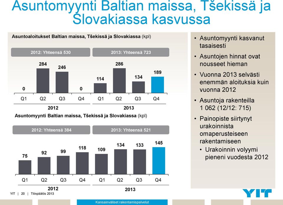 Asuntomyynti kasvanut tasaisesti Asuntojen hinnat ovat nousseet hieman Vuonna 2013 selvästi enemmän aloituksia kuin vuonna 2012 Asuntoja rakenteilla 1 062 (12/12: 715) Painopiste