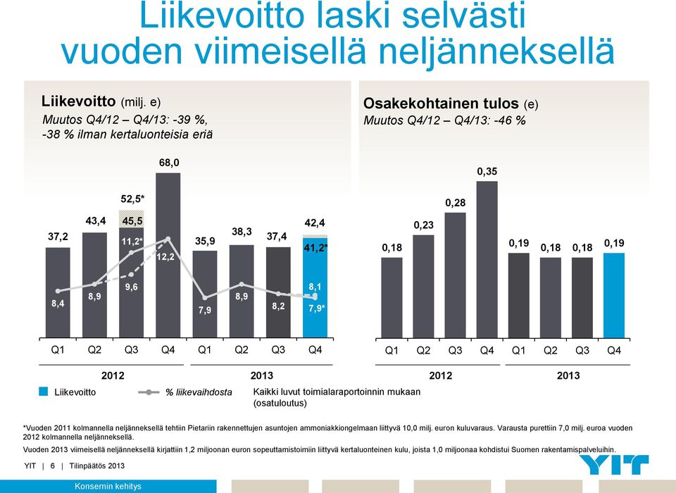 0,19 0,18 0,18 0,19 8,4 8,9 9,6 7,9 8,9 8,2 8,1 7,9* Q1 Q2 Q3 Q4 Q1 Q2 Q3 Q4 Q1 Q2 Q3 Q4 Q1 Q2 Q3 Q4 Liikevoitto 2012 2013 2012 2013 % liikevaihdosta Kaikki luvut toimialaraportoinnin mukaan