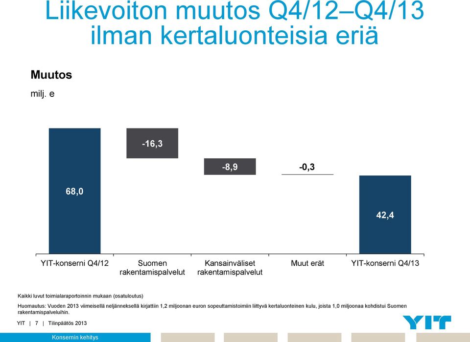 YIT-konserni Q4/13 Kaikki luvut toimialaraportoinnin mukaan (osatuloutus) Huomautus: Vuoden 2013 viimeisellä