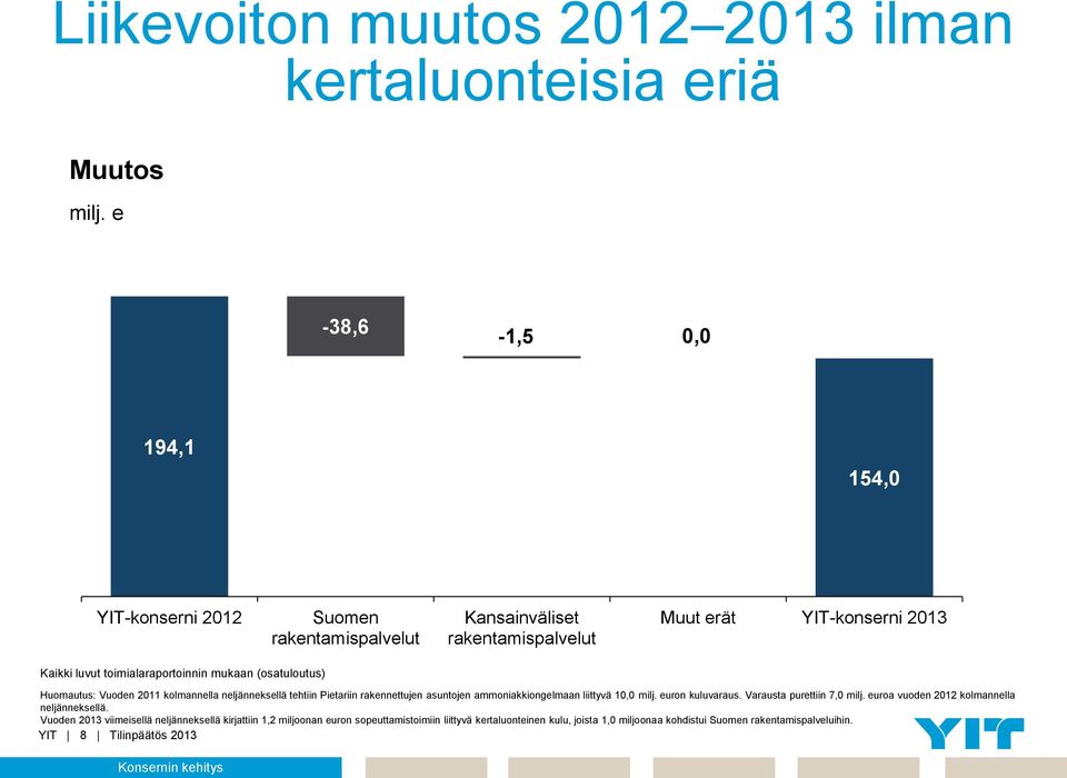 (osatuloutus) Huomautus: Vuoden 2011 kolmannella neljänneksellä tehtiin Pietariin rakennettujen asuntojen ammoniakkiongelmaan liittyvä 10,0 milj. euron kuluvaraus.