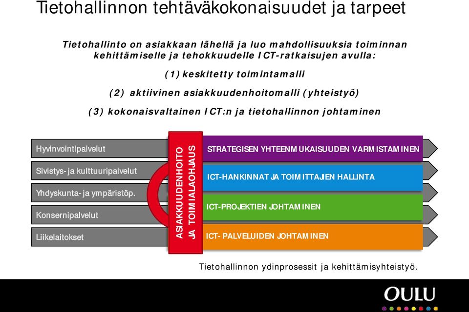 Hyvinvointipalvelut Sivistys- ja kulttuuripalvelut Yhdyskunta- ja ympäristöp.