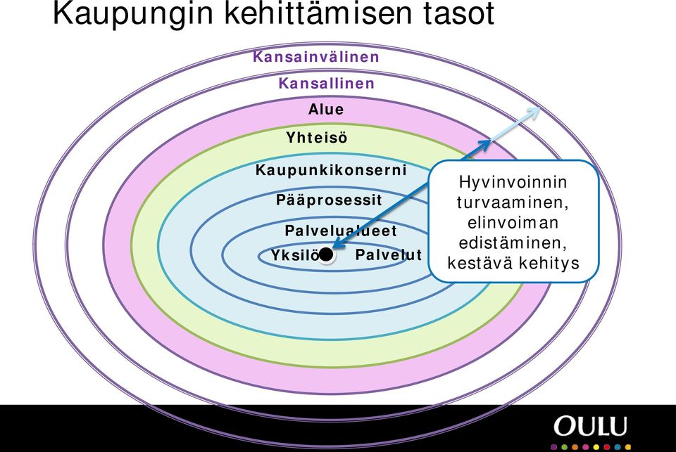 Pääprosessit Palvelualueet Yksilö Palvelut