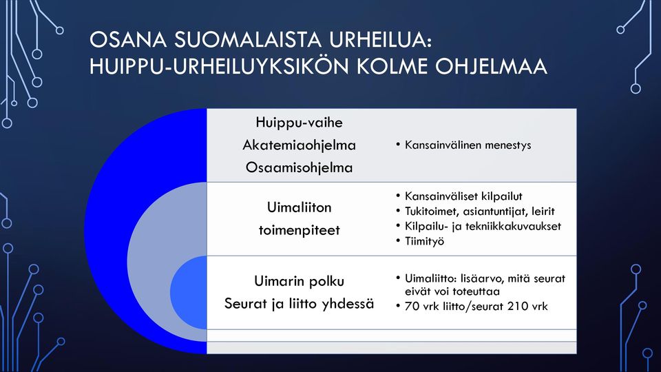 menestys Kansainväliset kilpailut Tukitoimet, asiantuntijat, leirit Kilpailu- ja