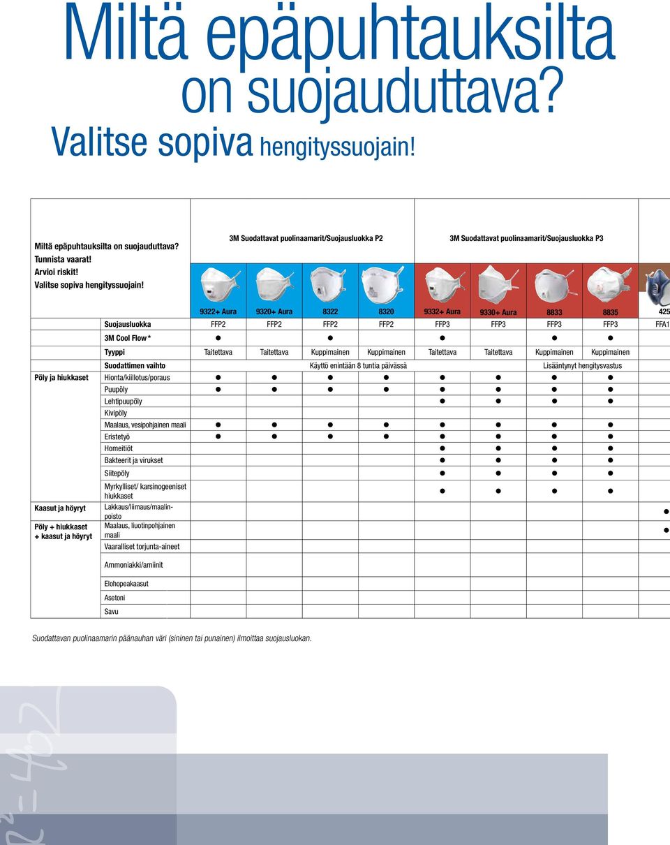 3M Suodattavat puolinaamarit/suojausluokka P2 3M Suodattavat puolinaamarit/suojausluokka P3 9322+ Aura 9320+ Aura 8322 8320 9332+ Aura 9330+ Aura 8833 8835 425 Pöly + hiukkaset + kaasut ja höyryt