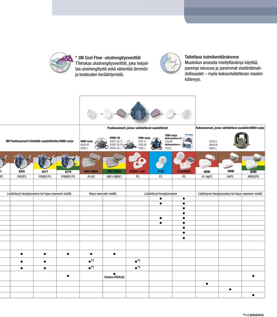 Puolinaamarit, joissa vaihdettavat suodattimet Kokonaamari, jossa vaihdettava suodatin/6000-sarja 3M Puolinaamarit kiinteillä suodattimilla/4000-sarja 6000-sarja 6200 M 6300 L 6500/-QL 6501/-QL S