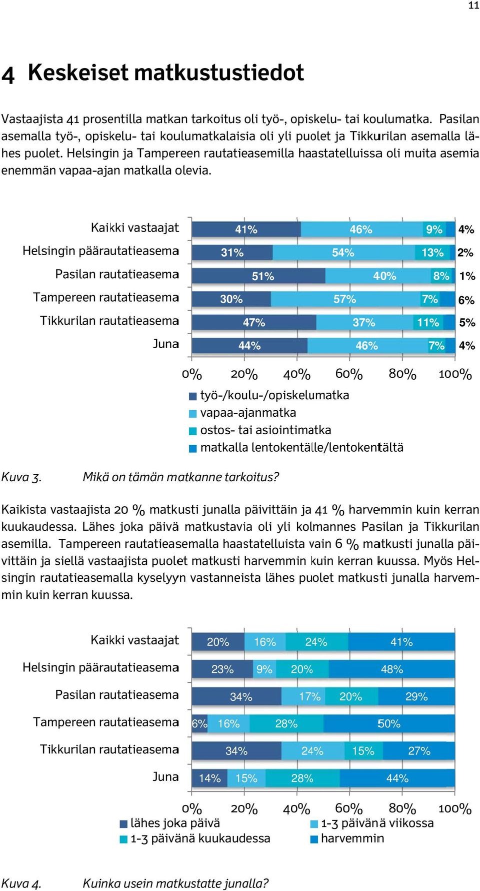 Helsingin ja Tampereen rautatieasemilla haastatelluissaa oli muita asemia Kaikki vastaajatt 41% 46% 9% 4% Helsingin päärautatieasemaa 31% 54% 13% 2% Pasilan rautatieasemaa 51% 40% 8% 1% Tampereen