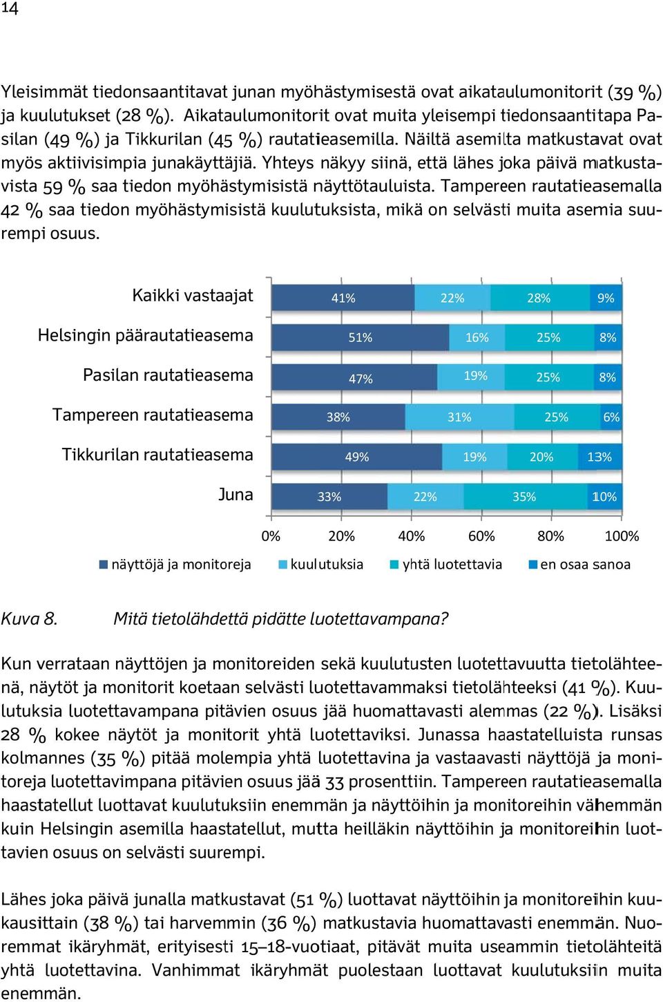 Yhteys näkyy siinä, että lähes joka päivä matkusta- 42 % saa tiedon myöhästymisistä kuulutuksista, mikä on selvästi muita asemia suu- vista 59 % saa tiedon myöhästymisistä näyttötauluista.