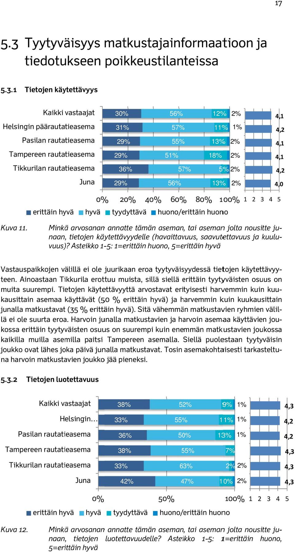 1 Tietojen käytettävyys Kaikki vastaajat Helsingin päärautatieasema Pasilan rautatieasema Tampereen rautatieasema 30% 31% 29% 29% 56% 57% % 55% % 51% 12% % Total 2% 11% Helsingi % 1% 13% % Pasilan 2%