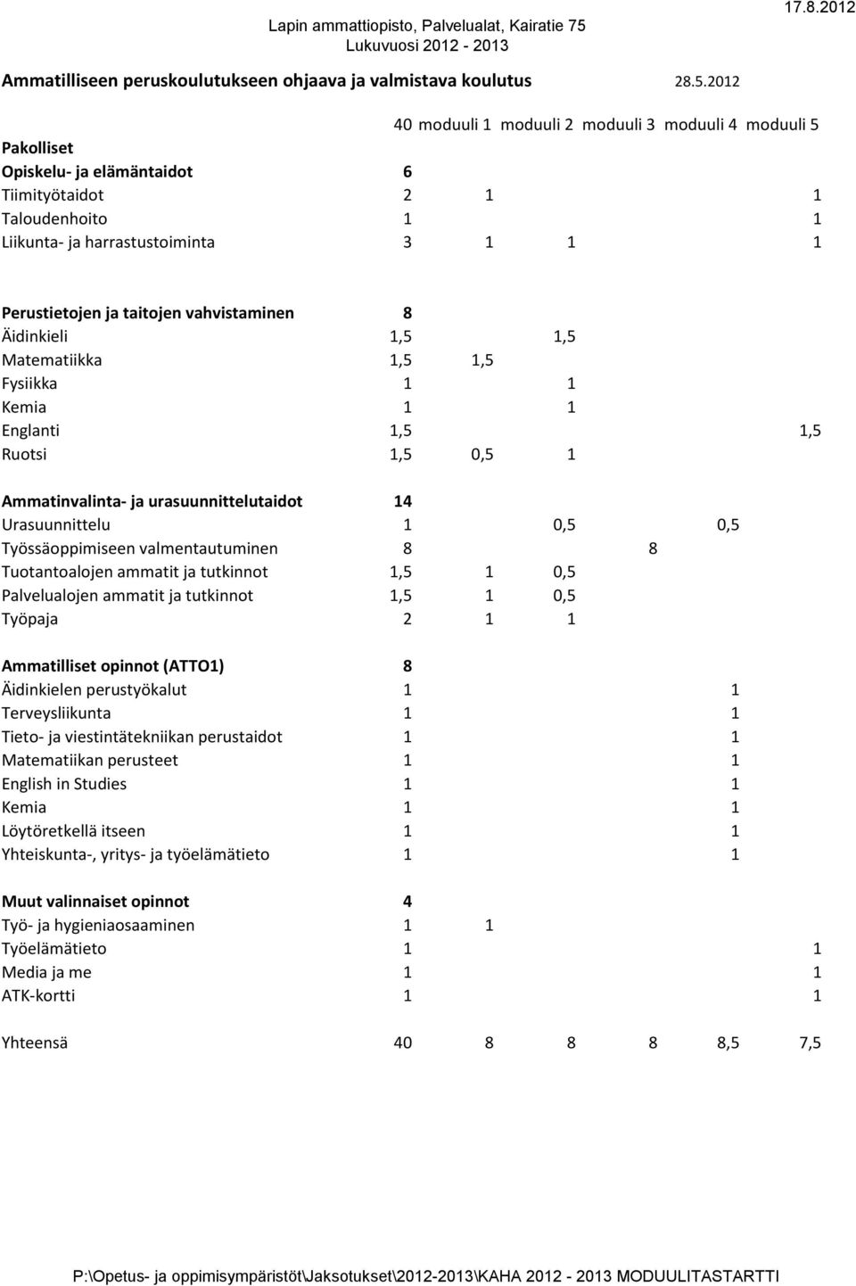 taitojen vahvistaminen 8 Äidinkieli 1,5 1,5 Matematiikka 1,5 1,5 Fysiikka 1 1 Kemia 1 1 Englanti 1,5 1,5 Ruotsi 1,5 0,5 1 Ammatinvalinta- ja urasuunnittelutaidot 14 Urasuunnittelu 1 0,5 0,5