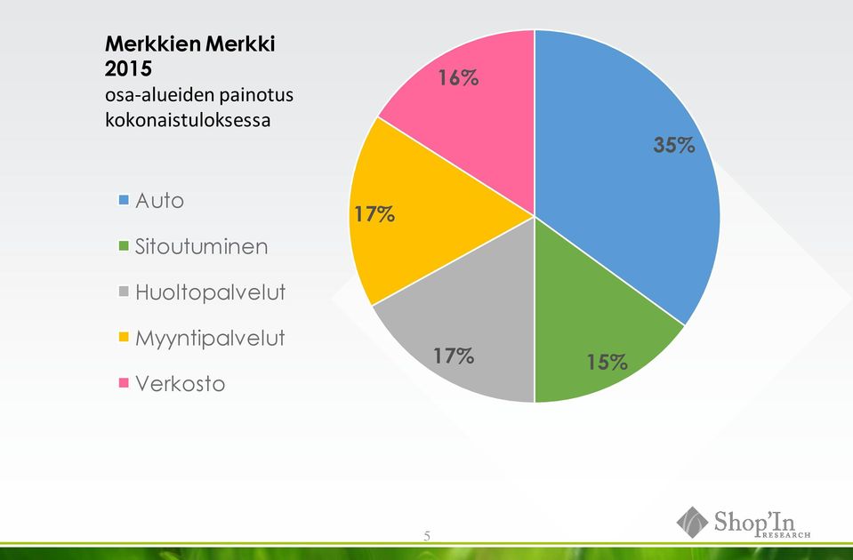 35% Auto Sitoutuminen 17%