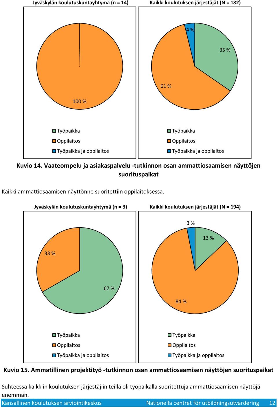oppilaitoksessa. Jyväskylän koulutuskuntayhtymä (n = ) Kaikki koulutuksen järjestäjät (N = 94) % % % 67 % 84 % Kuvio 5.
