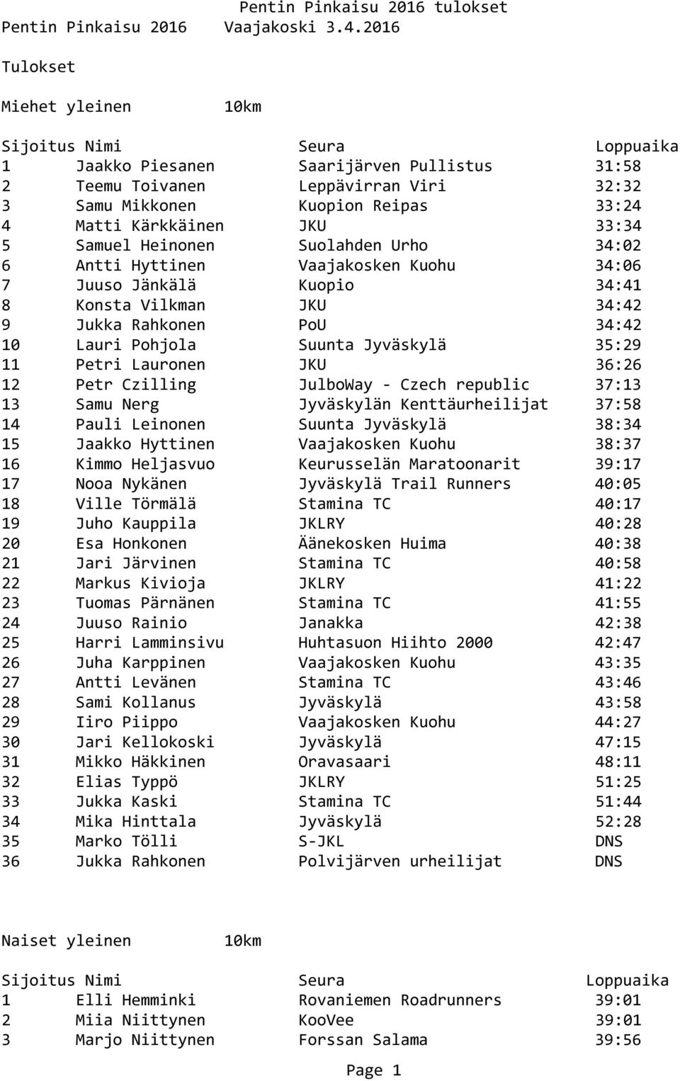 Suolahden Urho 34:02 6 Antti Hyttinen Vaajakosken Kuohu 34:06 7 Juuso Jänkälä Kuopio 34:41 8 Konsta Vilkman JKU 34:42 9 Jukka Rahkonen PoU 34:42 10 Lauri Pohjola Suunta Jyväskylä 35:29 11 Petri