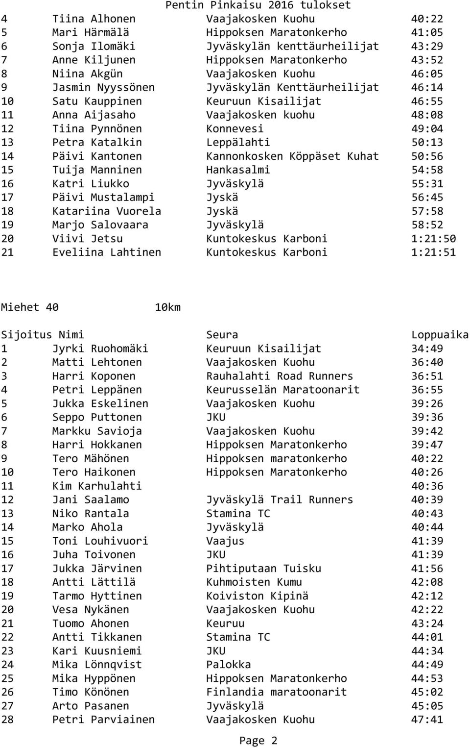 Petra Katalkin Leppälahti 50:13 14 Päivi Kantonen Kannonkosken Köppäset Kuhat 50:56 15 Tuija Manninen Hankasalmi 54:58 16 Katri Liukko Jyväskylä 55:31 17 Päivi Mustalampi Jyskä 56:45 18 Katariina