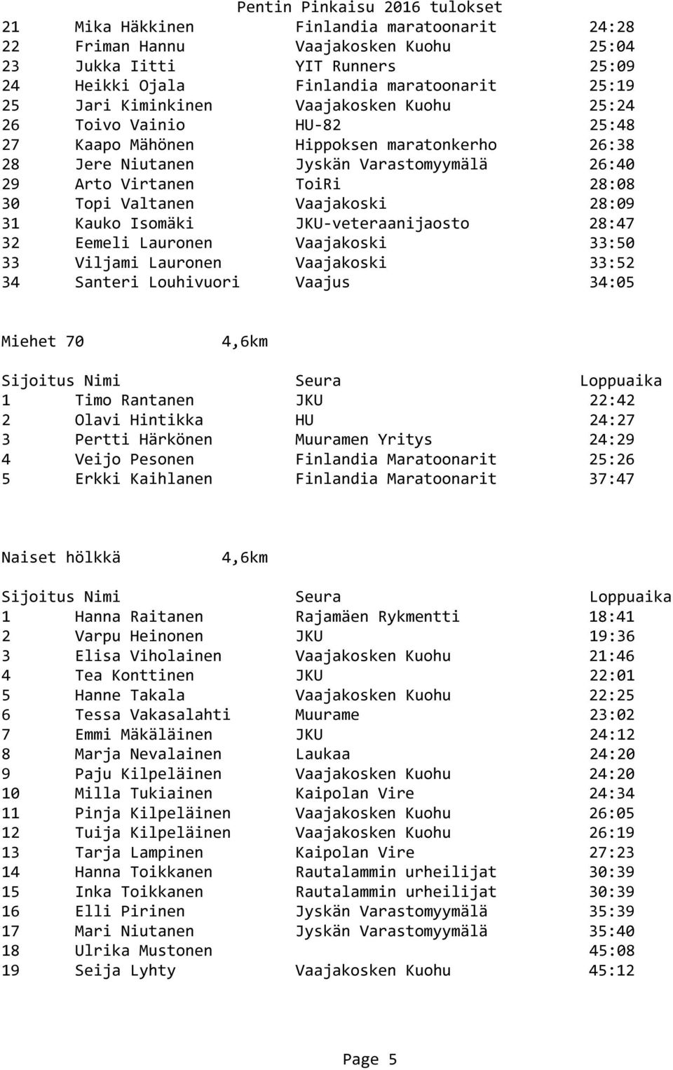 Kauko Isomäki JKU-veteraanijaosto 28:47 32 Eemeli Lauronen Vaajakoski 33:50 33 Viljami Lauronen Vaajakoski 33:52 34 Santeri Louhivuori Vaajus 34:05 Miehet 70 1 Timo Rantanen JKU 22:42 2 Olavi