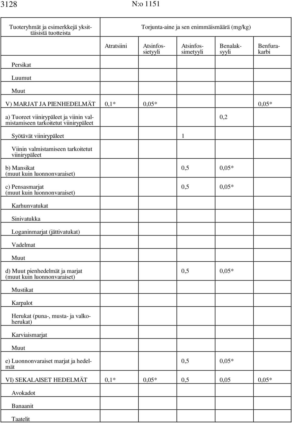 Pensasmarjat 0,5 0,05* (muut kuin luonnonvaraiset) Karhunvatukat Sinivatukka Loganinmarjat (jättivatukat) Vadelmat d) pienhedelmät ja marjat 0,5 0,05* (muut kuin luonnonvaraiset)