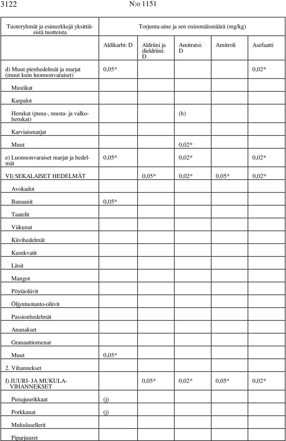 HEDELMÄT 0,05* 0,02* 0,05* 0,02* Avokadot Banaanit 0,05* Taatelit Viikunat Kiivihedelmät Kumkvatit Litsit Mangot Pöytäoliivit Öljyntuotanto-oliivit