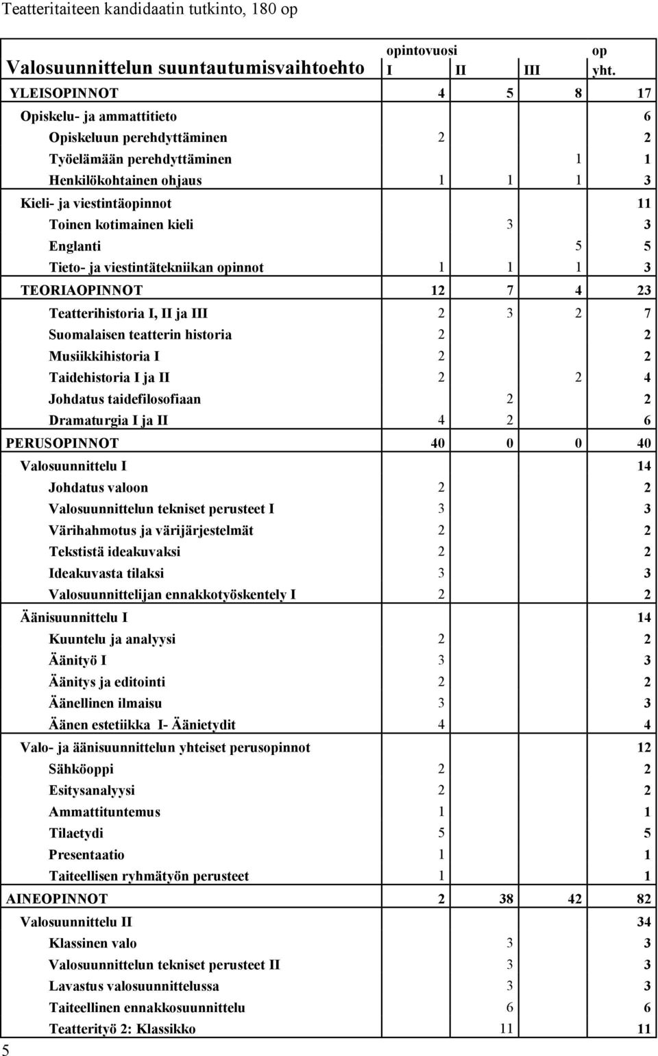 3 Englanti 5 5 Tieto- ja viestintätekniikan opinnot 1 1 1 3 TEORIAOPINNOT 12 7 4 23 Teatterihistoria I, II ja III 2 3 2 7 Suomalaisen teatterin historia 2 2 Musiikkihistoria I 2 2 Taidehistoria I ja