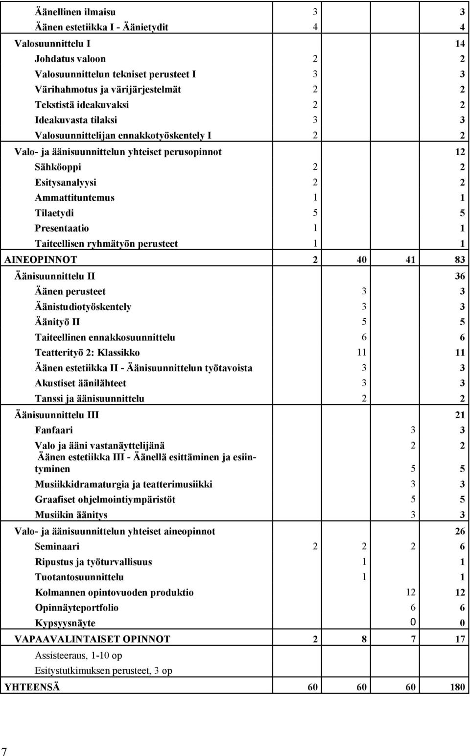 5 Presentaatio 1 1 Taiteellisen ryhmätyön perusteet 1 1 AINEOPINNOT 2 40 41 83 Äänisuunnittelu II 36 Äänen perusteet 3 3 Äänistudiotyöskentely 3 3 Äänityö II 5 5 Taiteellinen ennakkosuunnittelu 6 6