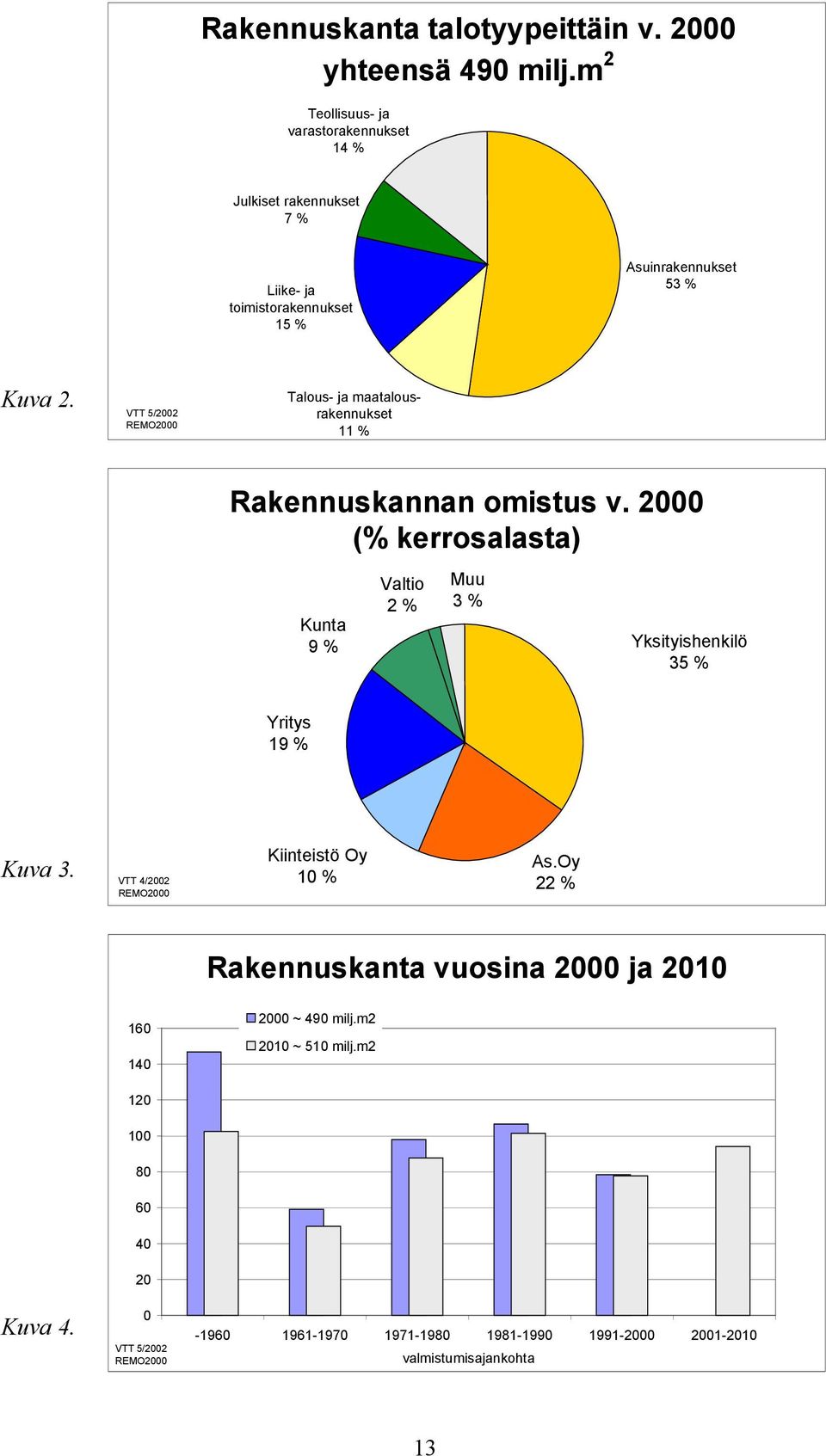 VTT 5/2002 REMO2000 Talous- ja maatalousrakennukset 11 % Rakennuskannan omistus v.