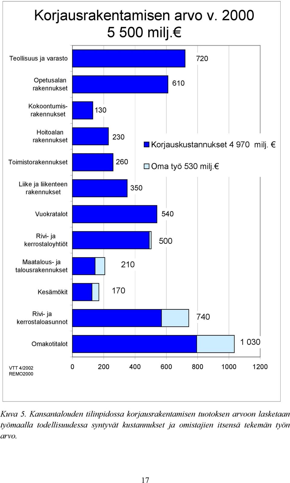 milj. Oma työ 530 milj.