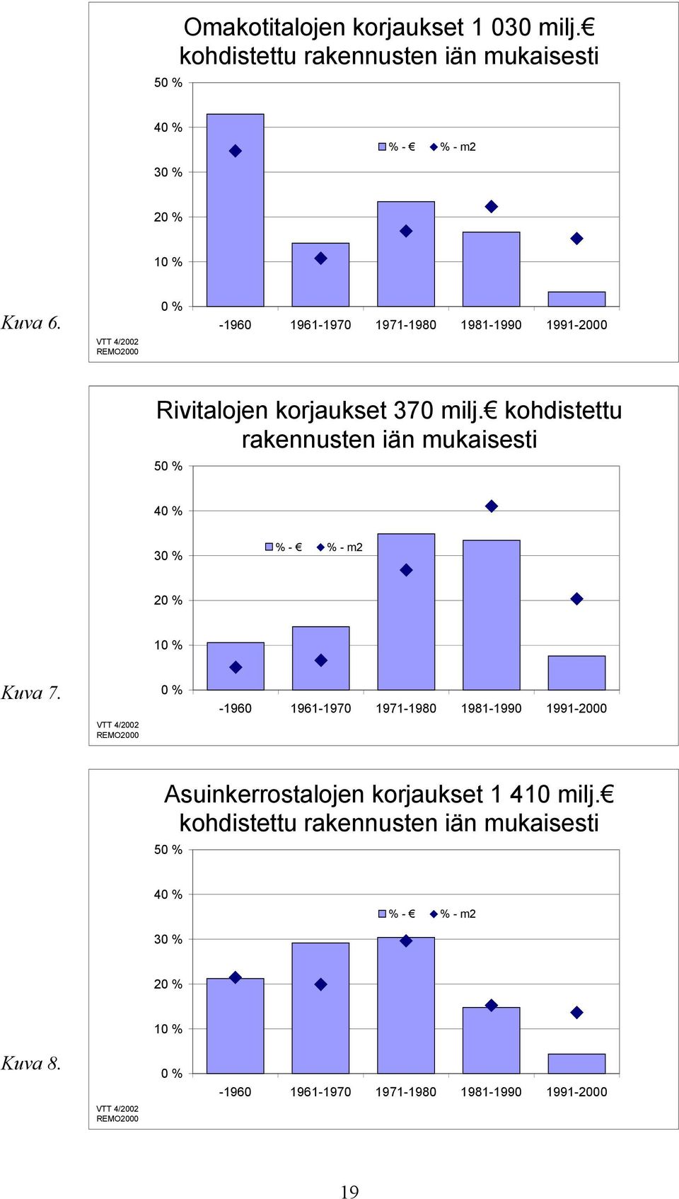 kohdistettu rakennusten iän mukaisesti 50 % 40 % 30 % % - % - m2 20 % 10 % Kuva 7.