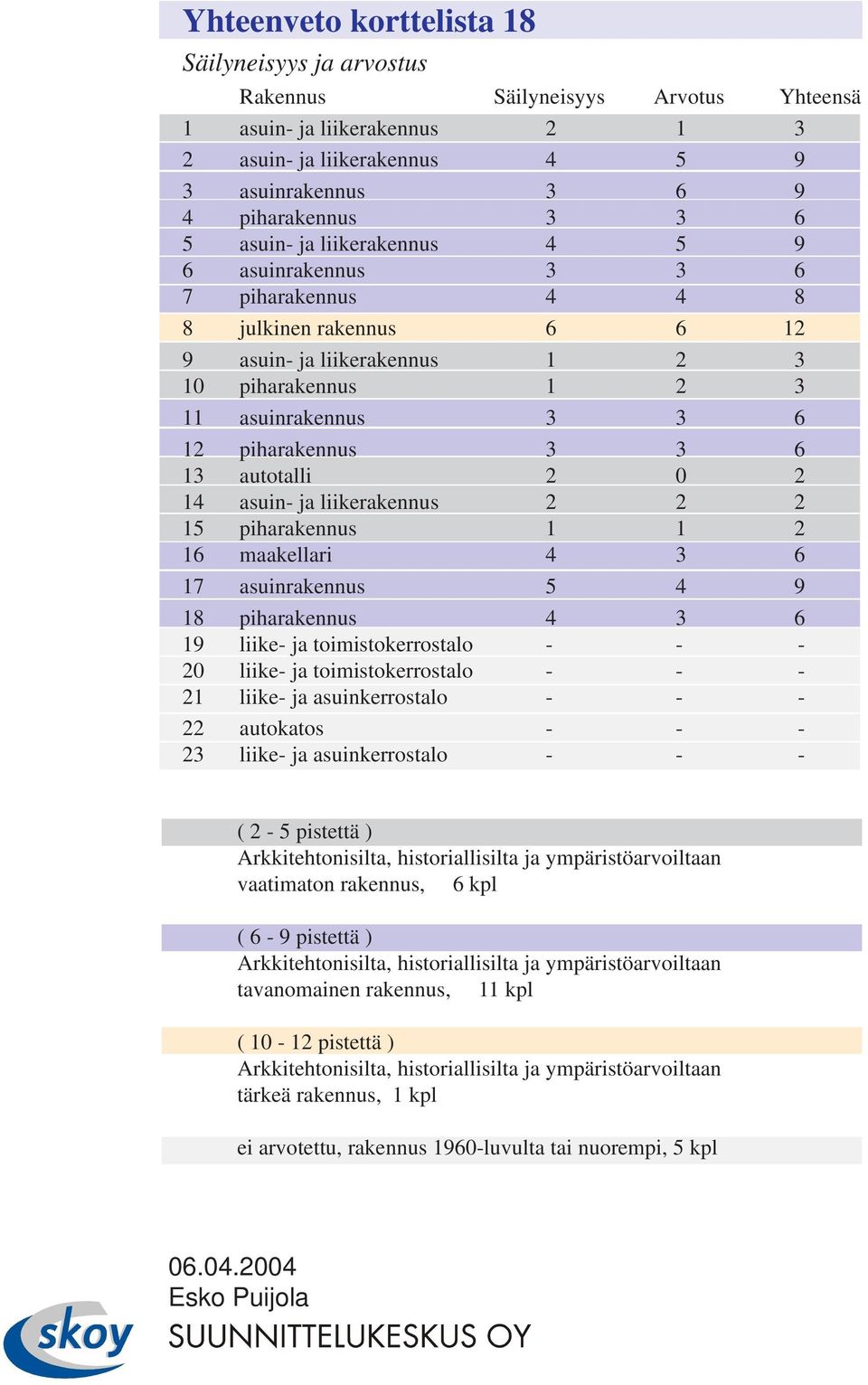 liikerakennus 2 2 2 15 piharakennus 1 1 2 16 maakellari 4 3 6 17 asuinrakennus 5 4 9 18 piharakennus 4 3 6 19 liike- ja toimistokerrostalo - - - 20 liike- ja toimistokerrostalo - - - 21 liike- ja