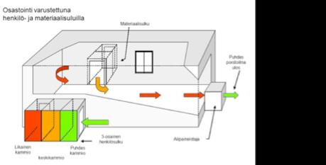 Kuva 23. Erillinen jätesulku asbestijätteen varastointia ja poiskuljetusta varten. Kuva 24: Osastointi (Asbestipurkukurssi 2014).