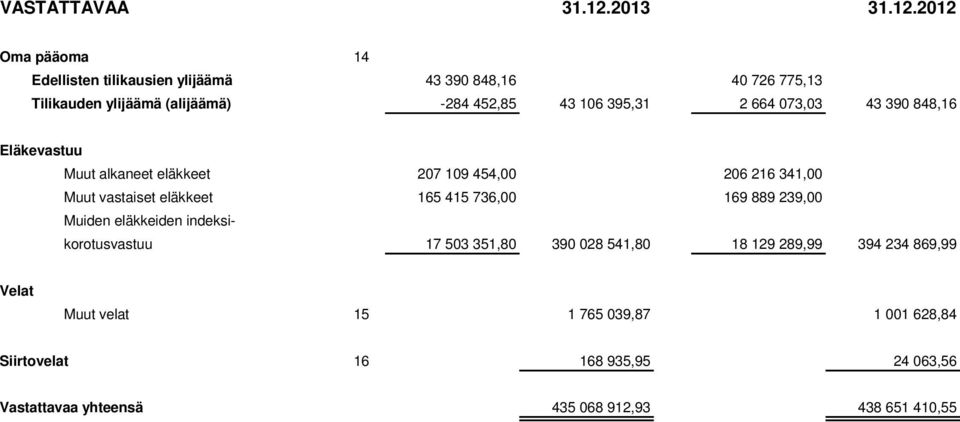 2012 Oma pääoma 14 Edellisten tilikausien ylijäämä 43 390 848,16 40 726 775,13 Tilikauden ylijäämä (alijäämä) -284 452,85 43 106