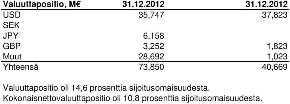 Muut 28,692 1,023 Yhteensä 73,850 40,669 Valuuttapositio oli