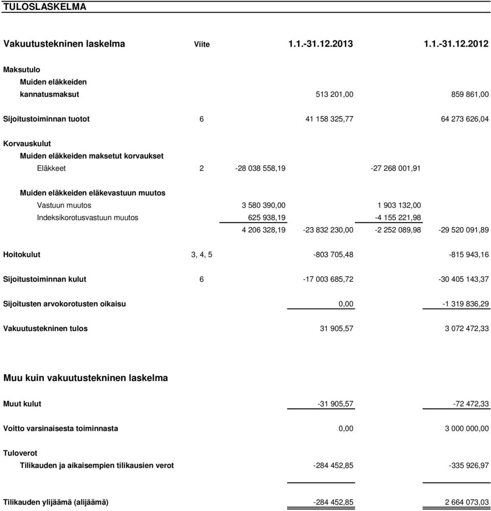 2012 Maksutulo Muiden eläkkeiden kannatusmaksut 513 201,00 859 861,00 Sijoitustoiminnan tuotot 6 41 158 325,77 64 273 626,04 Korvauskulut Muiden eläkkeiden maksetut korvaukset Eläkkeet 2-28 038