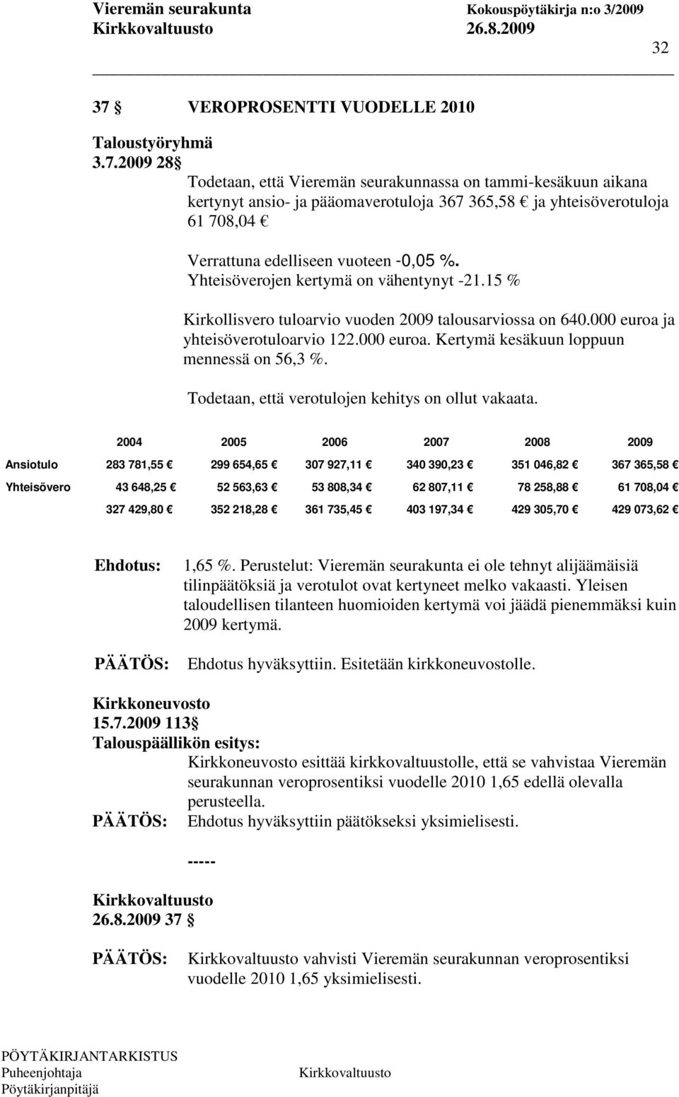 2009 28 Todetaan, että Vieremän seurakunnassa on tammi-kesäkuun aikana kertynyt ansio- ja pääomaverotuloja 367 365,58 ja yhteisöverotuloja 61 708,04 Verrattuna edelliseen vuoteen -0,05 %.
