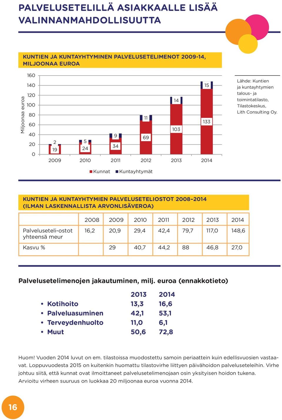 arvonlisäveroa) 28 29 21 211 212 213 214 Palveluseteli-ostot 16,2 2,9 29,4 42,4 79,7 117, 148,6 yhteensä meur Kasvu % 29 4,7 44,2 88 46,8 27, Palvelusetelimenojen jakautuminen, milj.