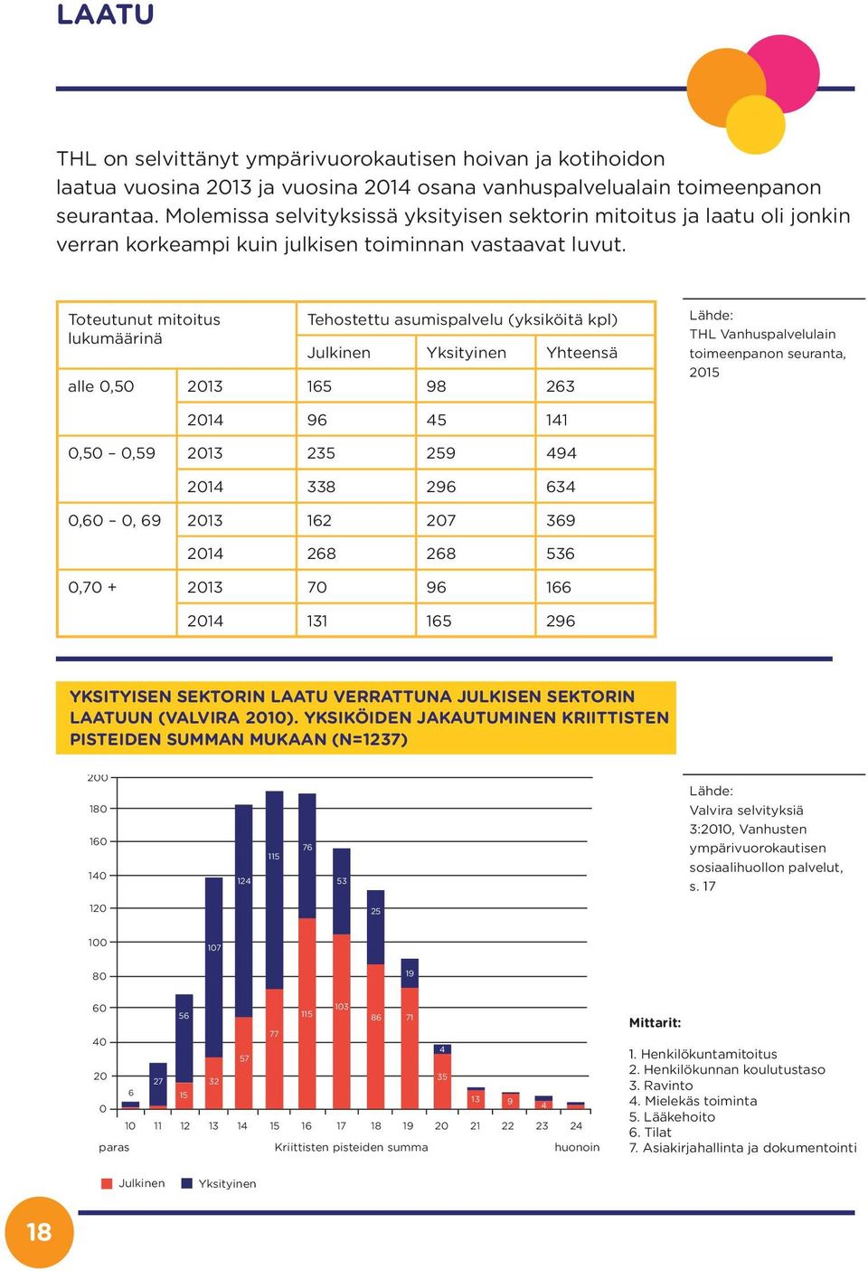 Toteutunut mitoitus lukumäärinä Tehostettu asumispalvelu (yksiköitä kpl) Julkinen Yksityinen Yhteensä alle,5 213 165 98 263 Lähde: THL Vanhuspalvelulain toimeenpanon seuranta, 215 214 96 45 141,5,59