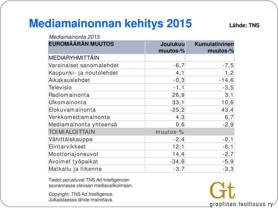 Joulukuu muutos-% Kumulatiivinen muutos-% MEDIARYHMITTÄIN Varsinaiset sanomalehdet -6,7-7,5 Kaupunki- ja noutolehdet 4,1 1,2 Aikakauslehdet -0,3-14,6 Televisio -1,1-3,5