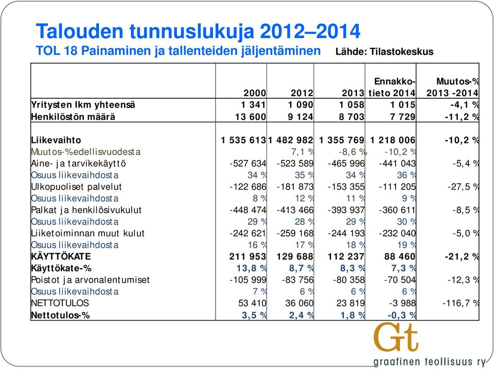 589-465 996-441 043-5,4 % Osuus liikevaihdosta 34 % 35 % 34 % 36 % Ulkopuoliset palvelut -122 686-181 873-153 355-111 205-27,5 % Osuus liikevaihdosta 8 % 12 % 11 % 9 % Palkat ja henkilösivukulut -448