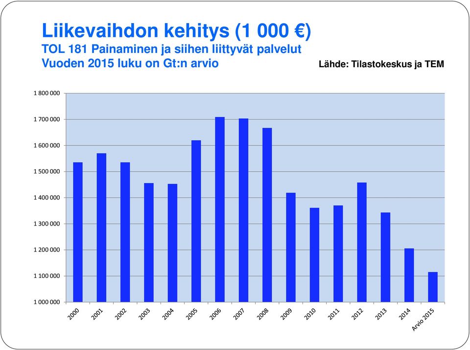 Lähde: Tilastokeskus ja TEM 1 800 000 1 700 000 1 600