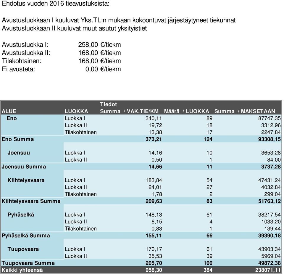 168,00 /tiekm 0,00 /tiekm Tiedot ALUE LUOKKA Summa / VAK.