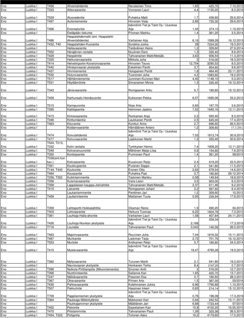 6.2015 Eno Luokka I T466 Enonsalontie Aija 1,45 374,10 1.10.2015 Eno Luokka I Eteläpään tiekunta Piironen Markku 1,4 361,20 3.5.2014 Eno Luokka I T486 Haapalahdenraitti (ent.