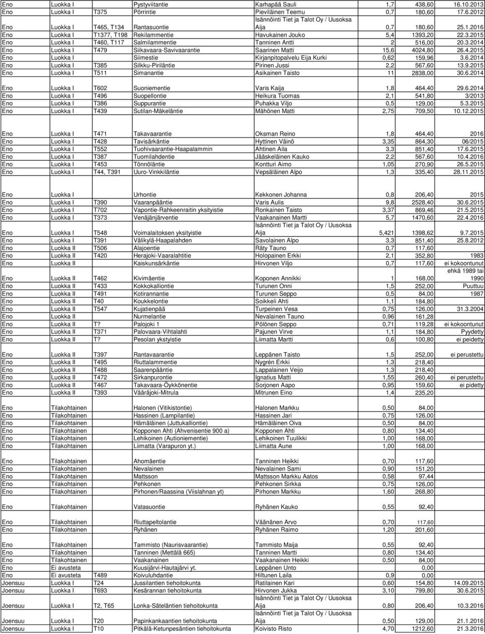 6.2014 Eno Luokka I T385 Silkku-Piriläntie Pirinen Jussi 2,2 567,60 13.9.2015 Eno Luokka I T511 Simanantie Asikainen Taisto 11 2838,00 30.6.2014 Eno Luokka I T602 Suoniementie Varis Kaija 1,8 464,40 29.