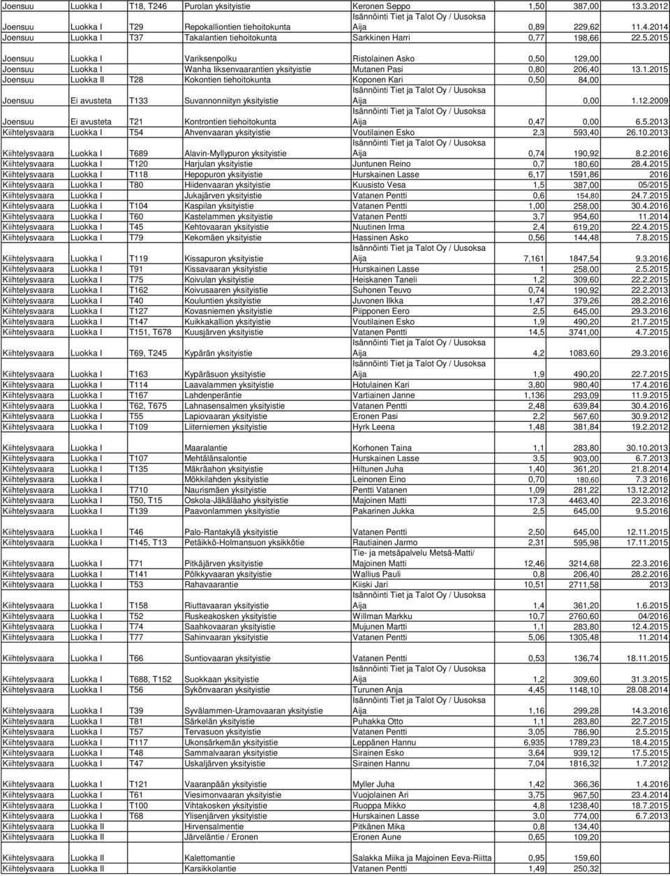 12.2009 Joensuu Ei avusteta T21 Kontrontien tiehoitokunta Aija 0,47 0,00 6.5.2013 Kiihtelysvaara Luokka I T54 Ahvenvaaran yksityistie Voutilainen Esko 2,3 593,40 26.10.