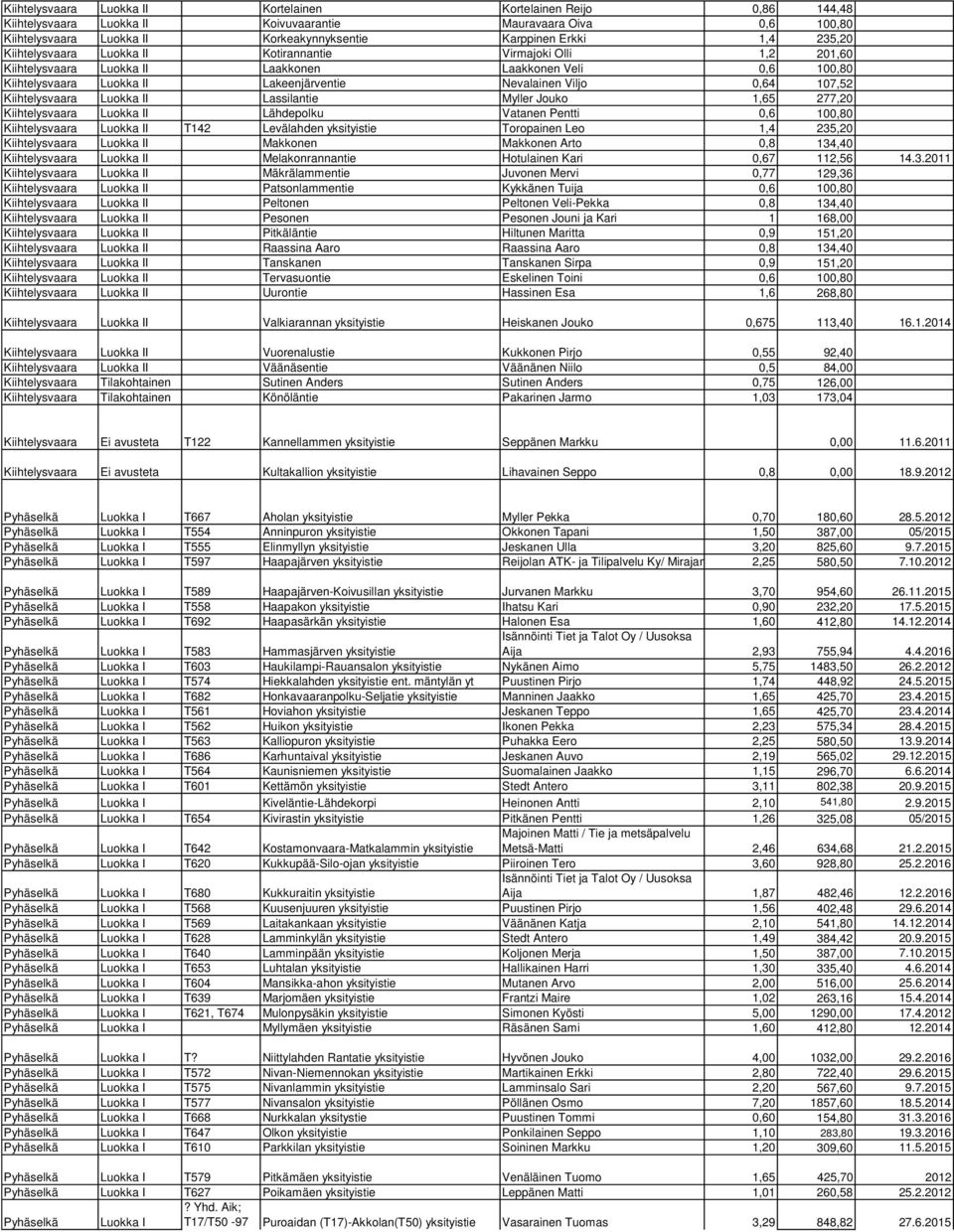 107,52 Kiihtelysvaara Luokka II Lassilantie Myller Jouko 1,65 277,20 Kiihtelysvaara Luokka II Lähdepolku Vatanen Pentti 0,6 100,80 Kiihtelysvaara Luokka II T142 Levälahden yksityistie Toropainen Leo