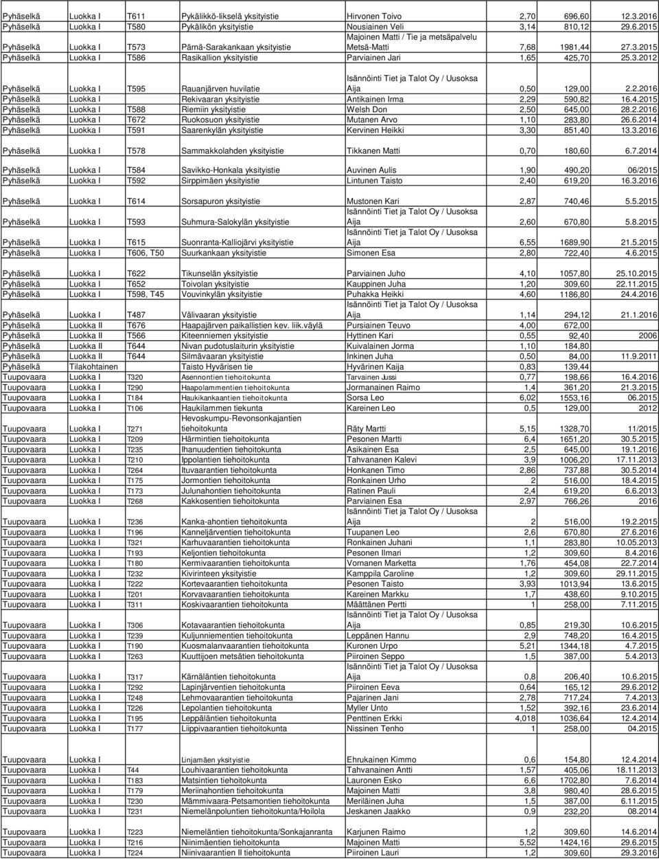 4.2015 Pyhäselkä Luokka I T588 Riemiin yksityistie Welsh Don 2,50 645,00 28.2.2016 Pyhäselkä Luokka I T672 Ruokosuon yksityistie Mutanen Arvo 1,10 283,80 26.6.2014 Pyhäselkä Luokka I T591 Saarenkylän yksityistie Kervinen Heikki 3,30 851,40 13.