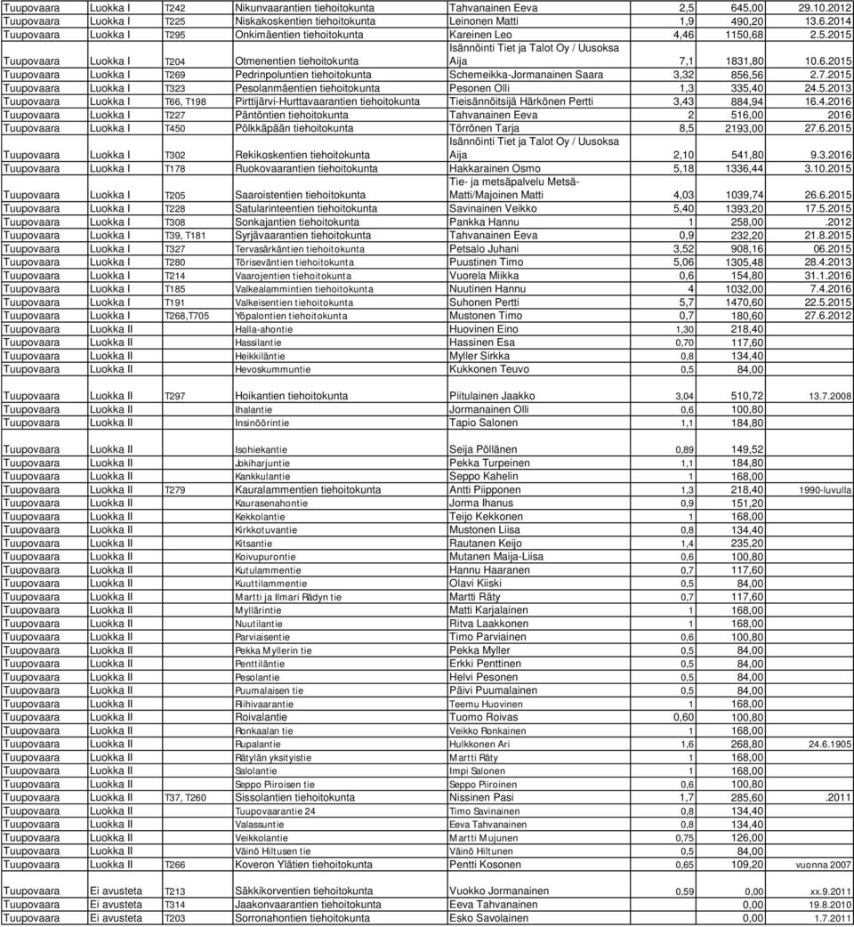 5.2013 Tuupovaara Luokka I T66, T198 Pirttijärvi-Hurttavaarantien tiehoitokunta Tieisännöitsijä Härkönen Pertti 3,43