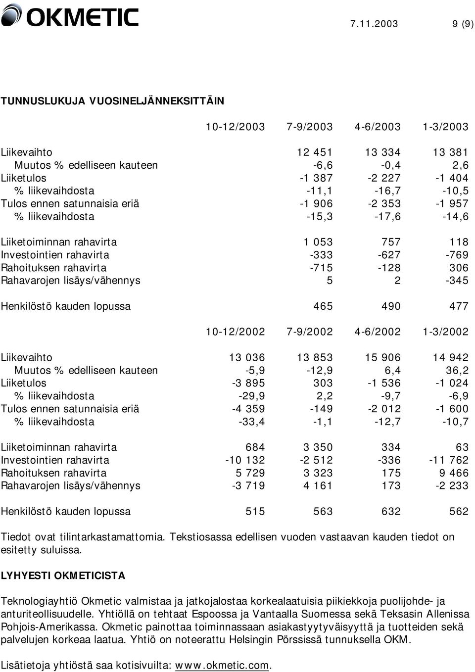 Rahoituksen rahavirta -715-128 306 Rahavarojen lisäys/vähennys 5 2-345 Henkilöstö kauden lopussa 465 490 477 10-12/2002 7-9/2002 4-6/2002 1-3/2002 Liikevaihto 13 036 13 853 15 906 14 942 Muutos %