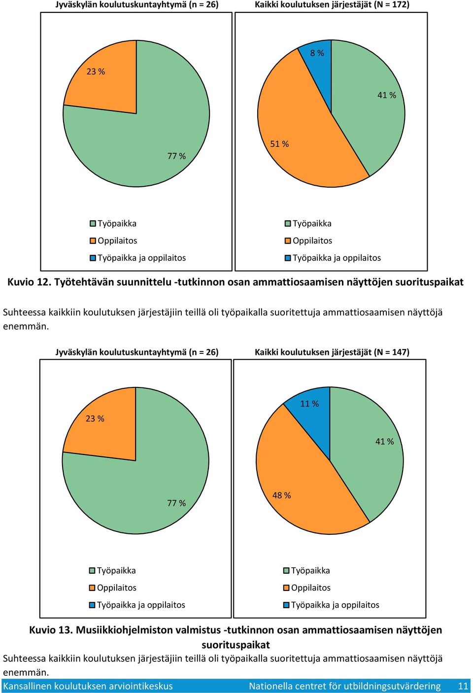 ammattiosaamisen näyttöjä enemmän. Jyväskylän koulutuskuntayhtymä (n = 6) Kaikki koulutuksen järjestäjät (N = 47) % % 4 % 77 % 48 % ja oppilaitos ja oppilaitos Kuvio.