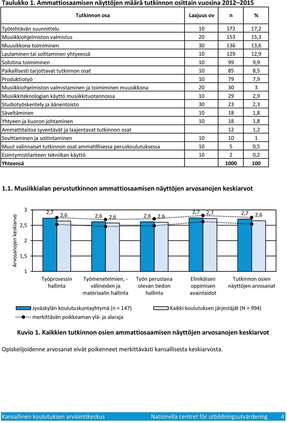 yhtyeessä Solistina toimiminen Paikallisesti tarjottavat tutkinnon osat Produktiotyö Musiikkiohjelmiston valmistaminen ja toimiminen muusikkona Musiikkiteknologian käyttö musiikkituotannossa