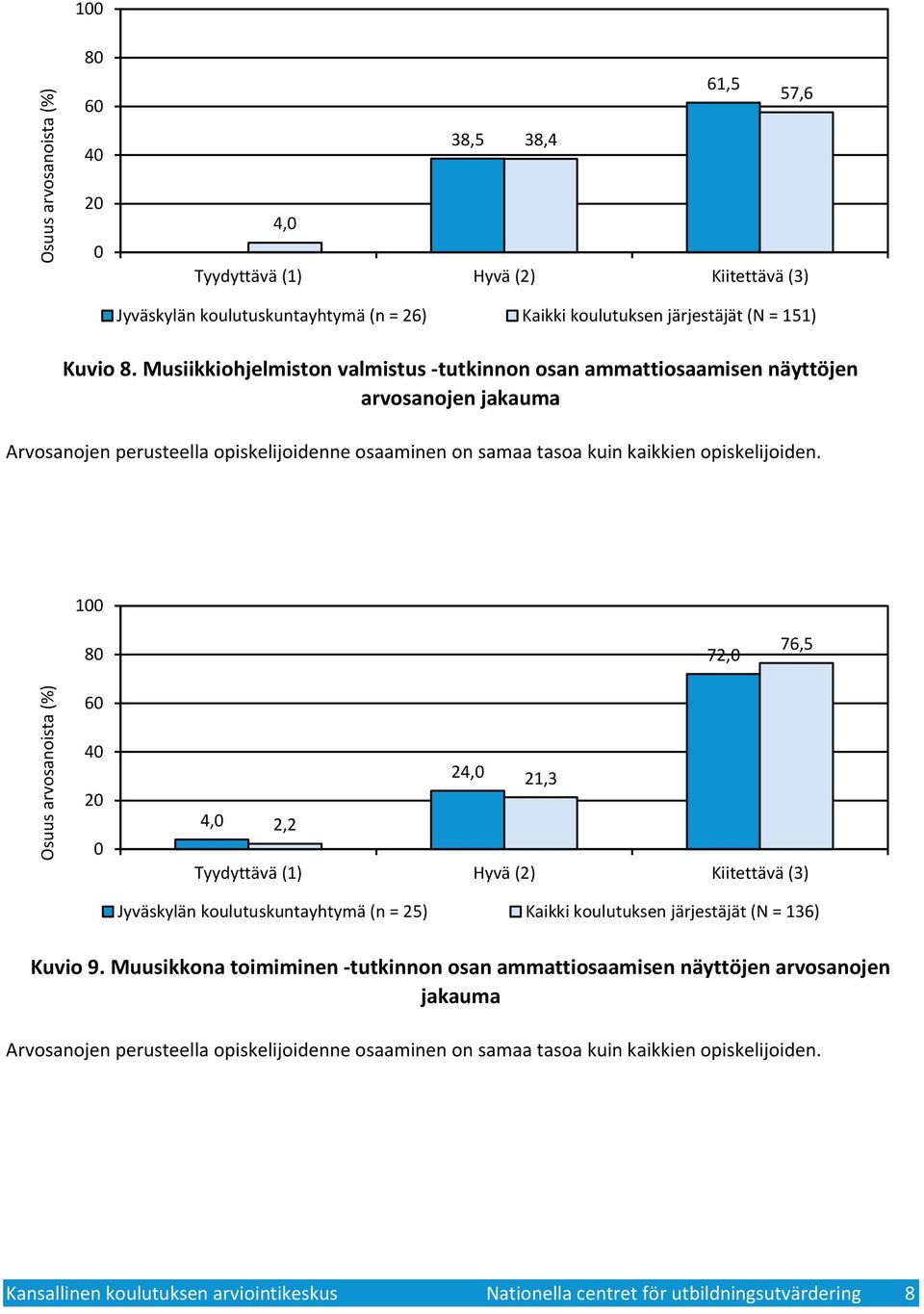 Musiikkiohjelmiston valmistus -tutkinnon osan ammattiosaamisen näyttöjen arvosanojen jakauma Arvosanojen perusteella opiskelijoidenne osaaminen on samaa tasoa kuin kaikkien