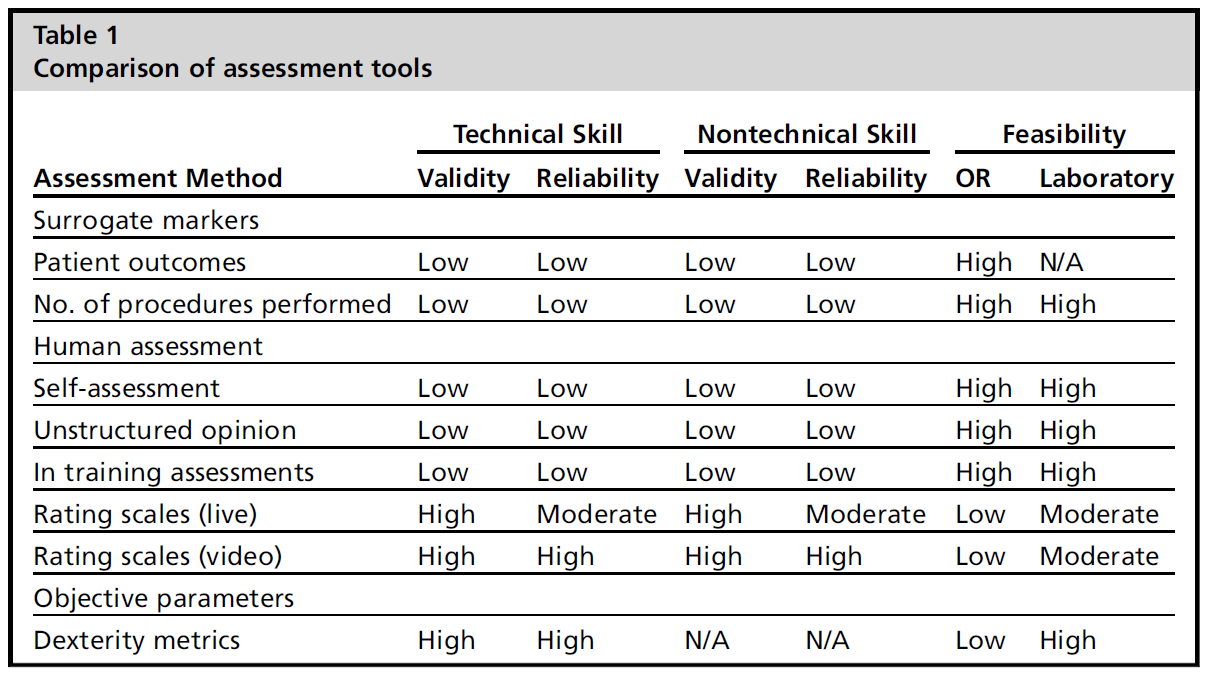 Kirurgisten taitojen arviointityökalujen vertailu