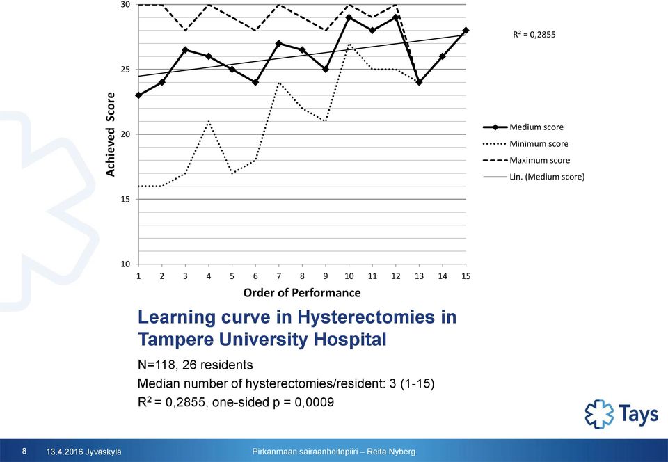 curve in Hysterectomies in Tampere University Hospital N=118, 26 residents Median